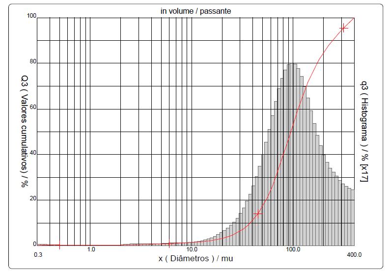Figura 3 - Curva de distribuição granulométrica com 1h de moagem O diâmetro médio de partícula obtida com tempo