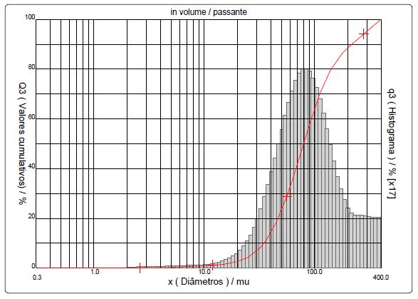 Figura 5 - Curva de distribuição granulométrica com 2h de moagem Este resultado afirma que o tempo de moagem tem influência sobre o tamanho da partícula obtida em processo de moagem de alta energia,