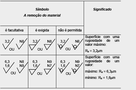 Símbolos com indicações complementares Estes símbolos