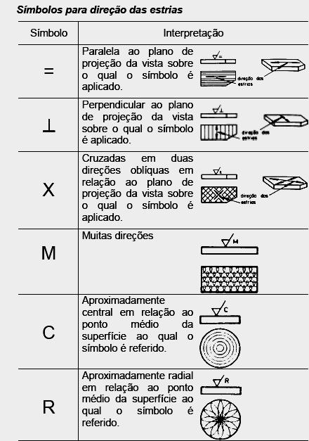 A ABNT adota o desvio médio aritmético (Ra) para determinar os valores da rugosidade, que são representados por classes de rugosidade