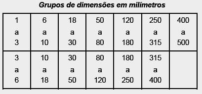 Campo de tolerância É o conjunto dos valores compreendidos entre as dimensões máxima e mínima.