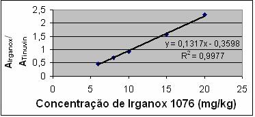 Figura 2 Curva de calibração para o Irganox 1076 em simulante ácido.