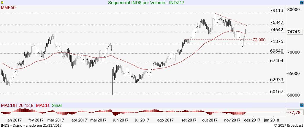 Superou a resistência de sua MME50 nos 74.