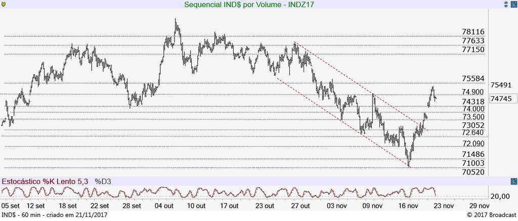 000 e encontra suporte em 72.900 pts.