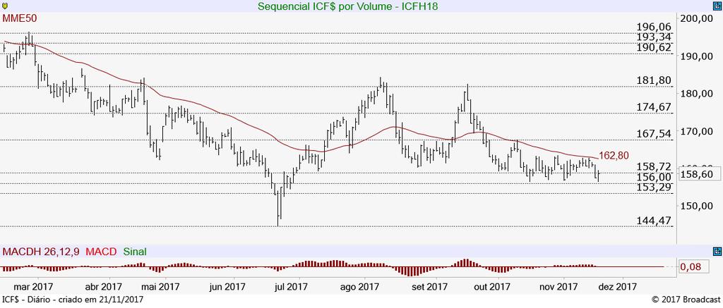 Milho Futuro (CCMF18) Vai perdendo o piso canal de alta em 32,45 e na queda, atingiu o apoio da MME50 nos 31,99.