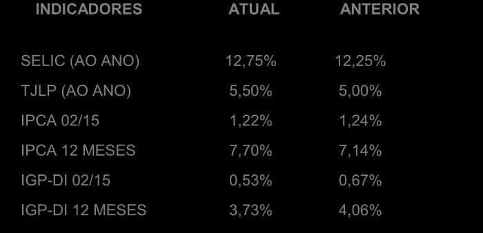 2006/2014 (%) (%) Noroeste 3,75 3,69 3,89 4,09 4,29 4,35 4,48 4,49 4,38 15,37% 16,59% -2,61% Norte 4,81 4,71 4,94 5,26 5,61 5,65 5,61 5,50 5,21 18,30% 8,39% -5,21% Nordeste 4,88 4,87 4,81 5,15 5,48