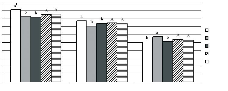 36 C. M. G. OLIVEIRA et al. vigor apresentaram a maior porcentagem de germinação para o método H 2, seguido pelo KNO 3 e pelo controle, que não diferiram estatisticamente entre si.