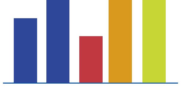 desenvolvimento em 2006 (% do PIB) 3,0% 3,4%