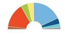 Os partidos políticos europeus Número de lugares no Parlamento Europeu por grupo político (Janeiro de 2010) Aliança dos Democratas e Liberais pela Europa 84 Verdes/Aliança Livre Europeia 55 Partido