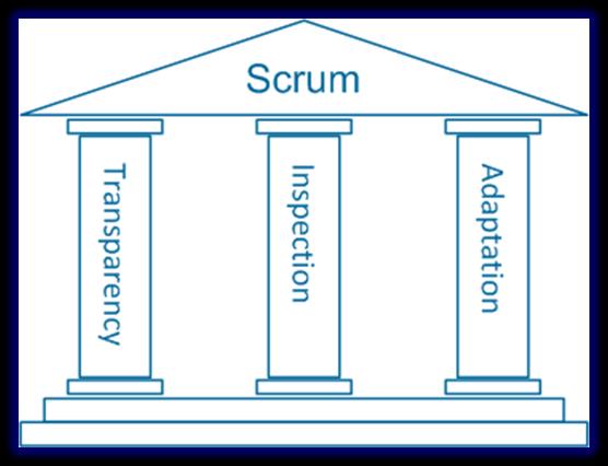 Pilares só Scrum O Scrum baseia-se em três pilares: Transparência; Inspeção;