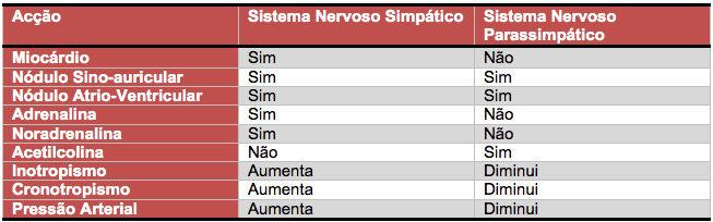 modificar as variáveis cardiovasculares. São exemplos as catecolaminas, o factor natriurético, a vasopressina, ou a angiotensina.