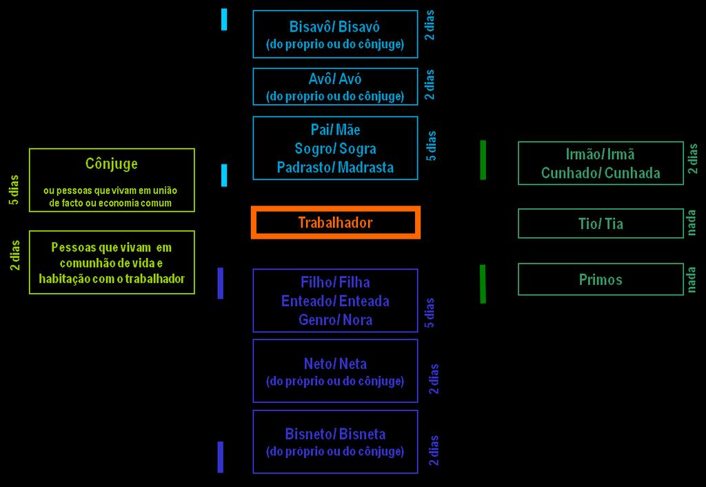 Tipo de Faltas Consequência de Faltas Remuneração de Faltas Luto (com remuneração) Aplicação: Sempre que exista um justificativo válido e o