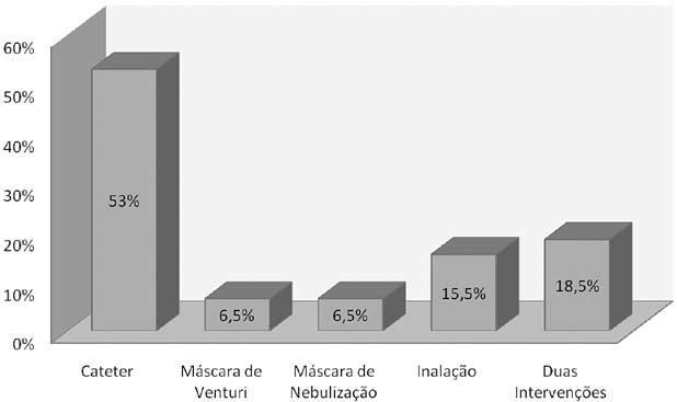 78 (40,5%) nunca deram entrada na emergência do hospital, tendo como média 48,7 (86,7) dias da última data entrada nesse setor, como ilustra o Gráfico 5.