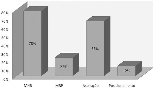 Dos 192 pacientes, 40% realizaram oxigenoterapia, 12,5% VMI, 18% VNI, 26% realizaram fisioterapia respiratória e 43% não receberam atendimento fisioterapêutico, como exemplifica o Gráfico 10.