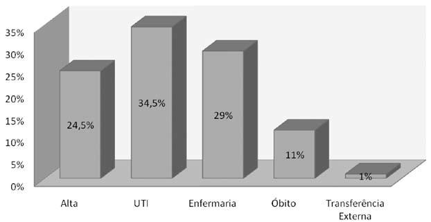 em caráter emergencial, 5 (2,5%) já deram entrada com traqueostomia e 187 (97%) não necessitaram desse procedimento, como exemplifica a Tabela 2. Gráfico 11.