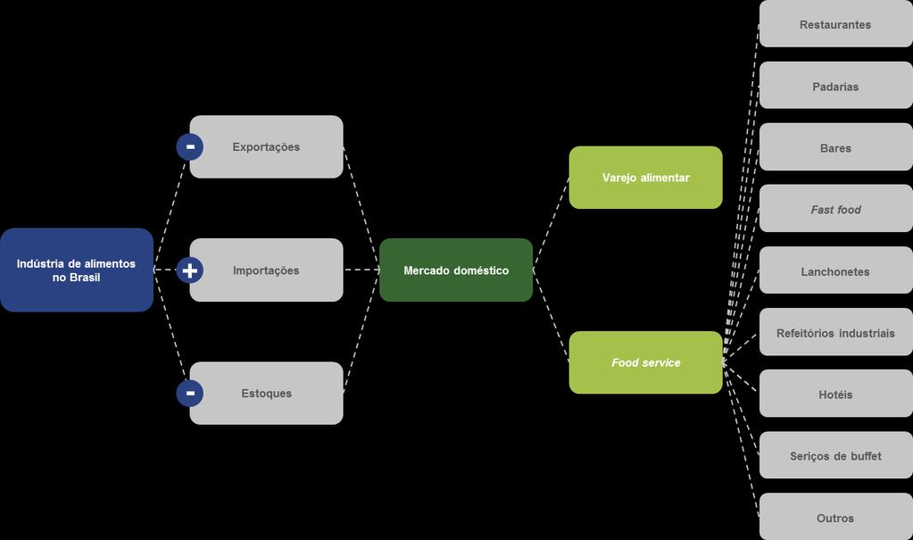 7.9 - Outras informações relevantes Cadeia de distribuição da indústria de alimentos no Brasil Fonte: USDA e ABIA A indústria de varejo de alimentos no Brasil é altamente fragmentada.