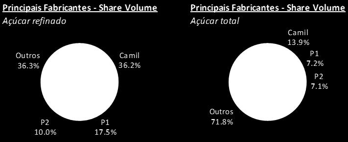 36,2% do mercado de açúcar refinado e 13,6% do mercado total de açúcar em fevereiro de 2017, segundo Nielsen / Retail Indez, consultado em fevereiro de 2017.