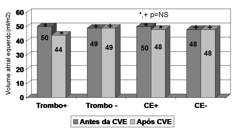 4 Resultados 34 Figura 5 Volume atrial esquerdo antes e após a CVE nos pacientes com e sem trombos atriais (T+ e T-) e naqueles com e sem contraste espontâneo (CE+ e CE-).