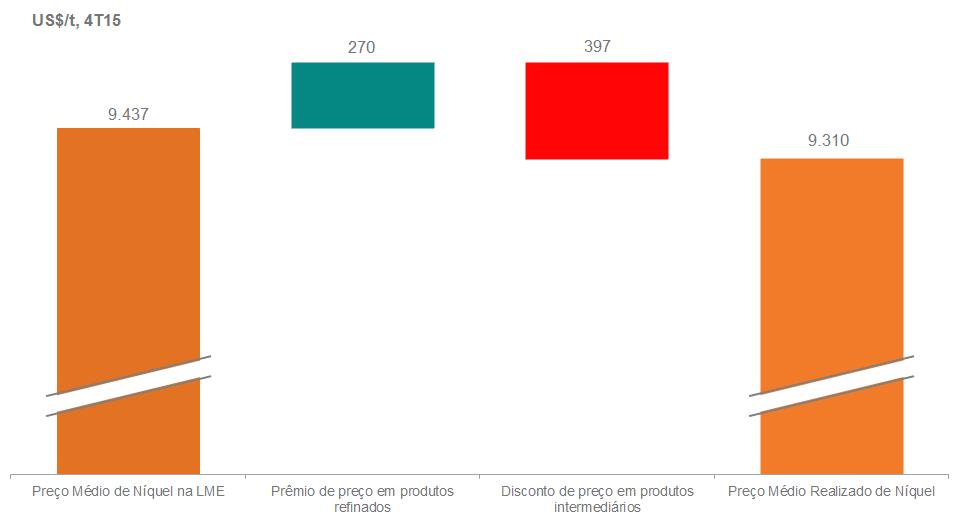 Os produtos de níquel da Vale são divididos em duas categorias, níquel refinado (pelotas, powders, catodos, FeNi, Utility Nickel e Tonimet ) e intermediários (concentrados, matte, NiO e NHC).