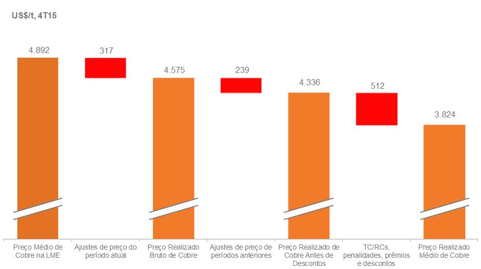 intermediárias de cobre, predominantemente na forma de concentrado que é vendido com desconto em relação ao preço LME.