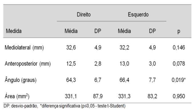 nível de significância de 5% (p 0,05). RESULTADOS Não houve diferença significativa entre os valores das duas medições realizadas pelo examinador, evidenciando que o mesmo estava calibrado.