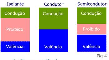 1.1.4 Bandas de Energia material isolante: tem uma larga banda proibida entre a valência e condução. Dificilmente haverá condução da corrente.