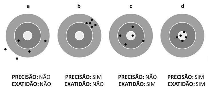 Erro Padrão O erro padrão de um estimador θ é o seu desviopadrão.