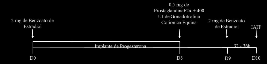 Figura 2: Protocolo hormonal de inseminação artificial em tempo fixo com aplicação de Hormônio Liberador de Gonadotrofinas (D0), duas doses de ProstaglandinaF2α (D7 e D9) e