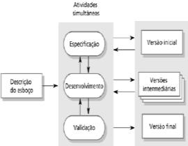 MODELO EVOLUCIONÁRIO Tem como base a idéia de desenvolver uma implementação inicial, expôr o resultado ao comentário