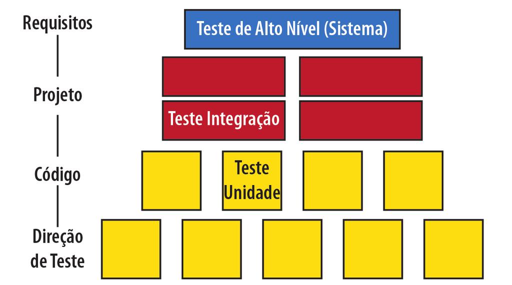 Unidade: Teste e manutenção de software Estratégia de teste ou também chamado de baterias de testes As políticas de teste podem ser criadas seguindo as seguintes estratégias: D) Teste de unidade.