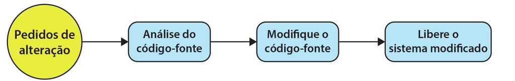 Unidade: Teste e manutenção de software A manutenção varia de acordo como tipo do software, dos processos de desenvolvimento e do pessoal envolvido no processo.