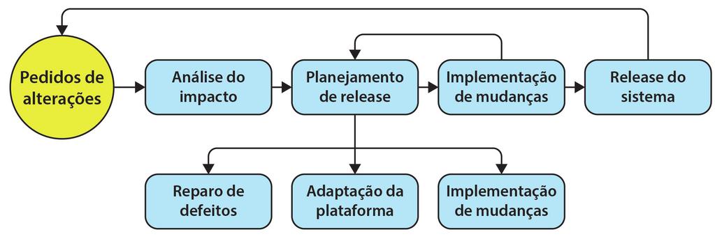 Entretanto, o mais adequado e utilizado em grandes projetos é a manutenção formal, com documentos específicos descrevendo etapas e características de cada fase ou etapa.