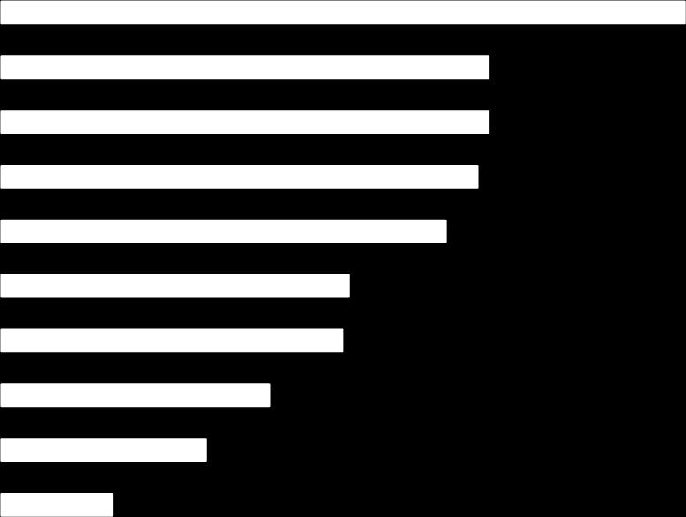 Origem das importações da França US$ bilhões Países 2 0 1 5 Alemanha 61,4 10,7% Bélgica 43,8 7,6% Itália 43,8 7,6% Países Baixos 42,8 7,5% Espanha 39,9 7,0% Estados Unidos 31,2 5,4% China 30,7 5,4%