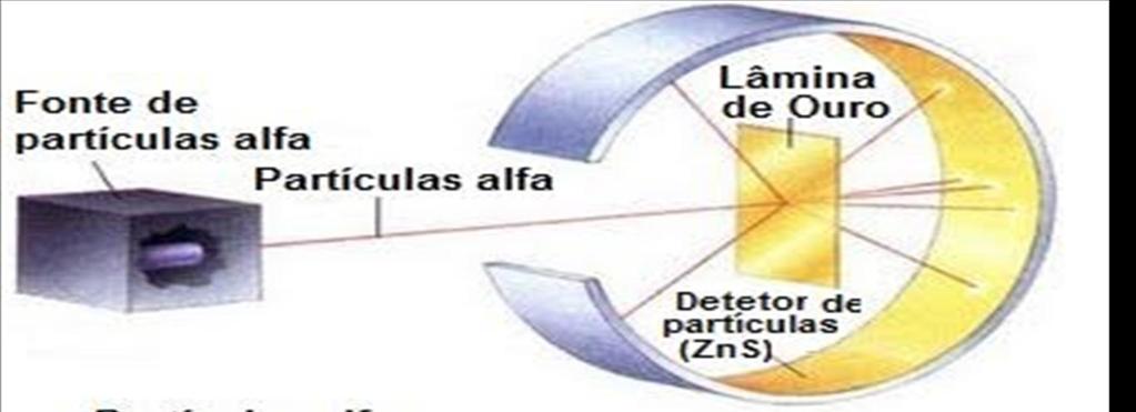 Represente com um desenho o experimento realizado por Rutherford, mostrando como as partículas alfa (carregadas positivamente) poderiam ser refletidas de volta. FONTE DA IMAGEM: http://alunosonline.