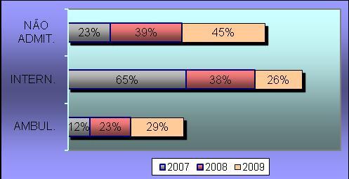 Gráfico 5 DESTINO DOS DOENTES APÓS 1.ª CONSULTA Fo nte: Relatório de Avaliação Global do Desempenho da Entidade Gestora de 2007 e 2008 - ARS Algarve. Após a 1.