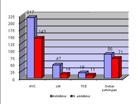 Relativamente aos 1365 utentes submetidos a 1.ª consulta verificou-se que 583 não foram admitidos, após a avaliação da situação clínica realizada no CMRSul.