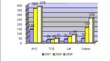 11.1.2 Ajustamento dos Protocolos às necessidades em saúde Considerando as percentagens previstas nos protocolos de referenciação para as patologias prioritárias verificou-se, ao longo do triénio