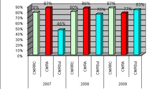 Capacidade e Utilização Gráfico 16 TAXA DE OCUPAÇÃO Os três Centros alcançaram taxas de ocupação superiores a 74%, em 2008 e 2009.