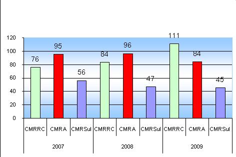 Em 2009, o CMRRC foi o Centro que maior taxa de ocupação registou, com cerca de 87%. Fonte: Questionário respondido pelos Centros de Reabilitação, Maio/2010.
