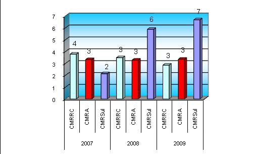 Gráfico 18 DOENTES SAÍDOS POR CAMA O CMRSul registou o melhor rácio de doentes saídos por cama nos anos de 2008 e 2009, respectivamente de 6 e 7 doentes.