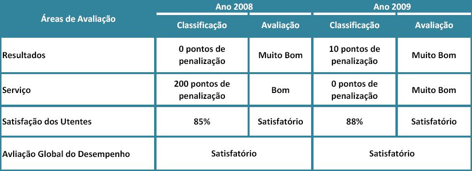 Quadro 33 SÍNTESE DA AVALIAÇÃO GLOBAL DA SG DO CMRSul Fonte: Relatórios de Avaliação Global da ARS Algarve de 2008 e 2009.