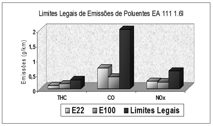 Consumo e Emissões Consumo e Emissões Limites Legais de Emissão de