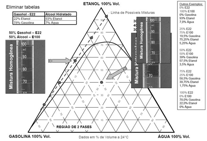 físico-químicas do álcool e da gasolina, não há possibilidade de separação de fases no tanque; Implica em que mudanças bruscas de