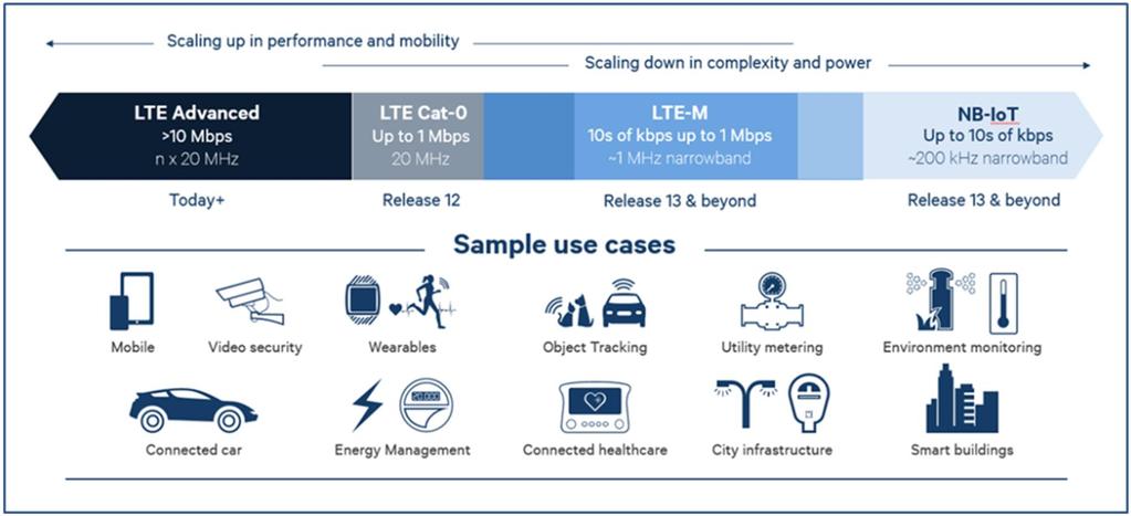 Conectividade IoT