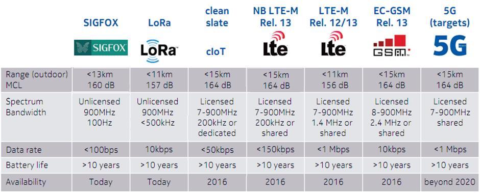 Conectividade para IoT - Comparação Fonte: LTE-M