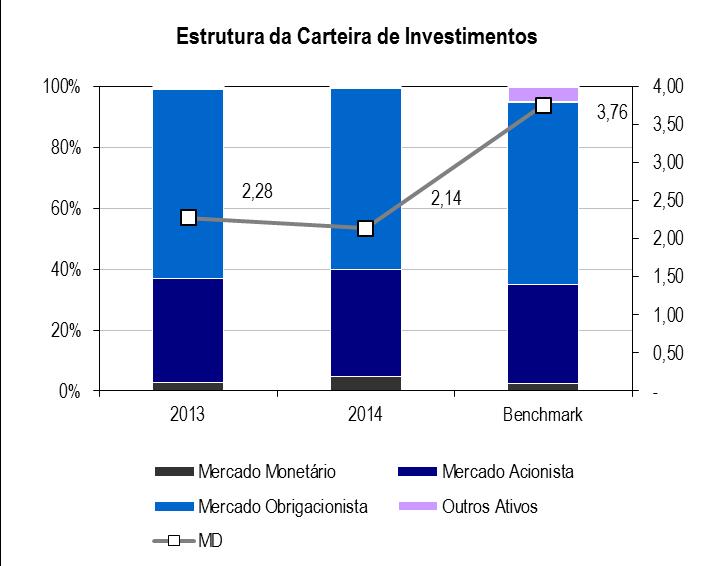 4. EVOLUÇÃO DA ESTRUTURA DA CARTEIRA DE INVESTIMENTOS Em 31 de dezembro de 2014 a estrutura da carteira de investimentos era a seguinte: ATIVO 2014 2013 Carteira Objetivo Mercado Monetário 4,8% 2,8%