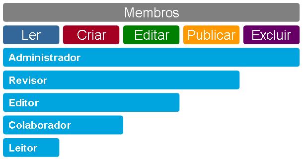 Cadastro de membros O Plone é acessado com as mesmas informações de usuário e senha da UFRGS. Ou seja, seu número de cartão de servidor ou aluno e sua senha atual.