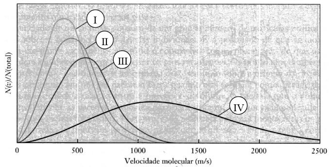 09 - (Unimontes MG/2013) A figura seguinte mostra uma reação com enzima e sem enzima: Considerando a taxa de reação, frequência das colisões com energia suficiente para que a reação aconteça e as