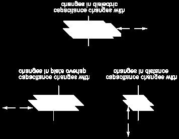 Transdutores Capacitivos Transdutores Capacitivos (3) A capacidade do condensador altera-se quando: 1) a distância entre os pratos varia, 2) existe movimento lateral (relativo) dos pratos e 3) existe