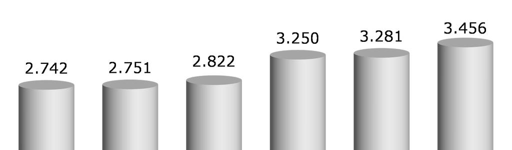 II Composição da Frota Ao fim do 2T15 a frota da Companhia era composta por 29.016 veículos, uma redução de 3% frente ao mesmo período do ano anterior.